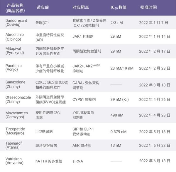 2022 上半年 FDA 小分子药物盘点 - MedChemExpress