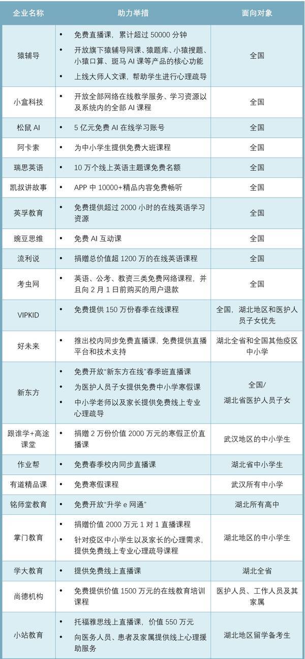 上億元保障網課，提供武漢5000就業崗位……2020年猿輔導這樣踐行社會責任