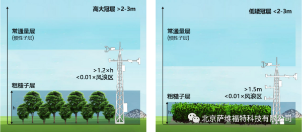 通量塔的选址与建塔的基本原则介绍