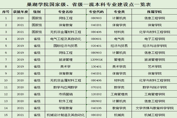 巢湖学院体育学院体育教育专业入选国家一流本科专业建设点