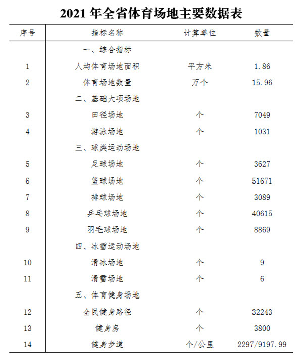 全省体育场地15.96万个，2021年湖南省体育场地统计调查数据公布