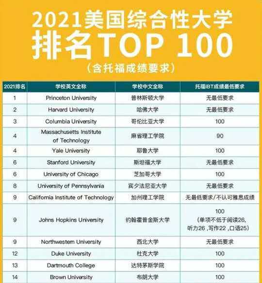 全美TOP100大學公布托福最低成績，新東方在線提醒托福備考正當時