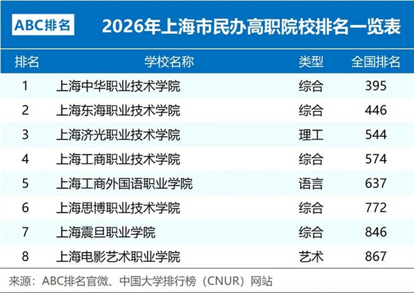 2026年上海?？茖W(xué)校推薦榜單背后，這所民辦高職憑什么拿下上海第一？