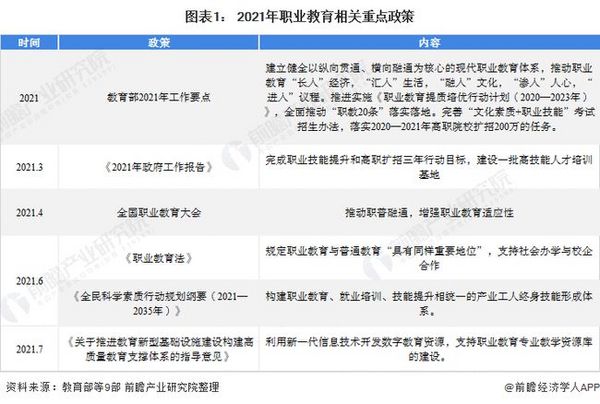 2021年中國職業教育行業市場現狀和發展趨勢分析 政策與需求推動發展職業培訓發展
