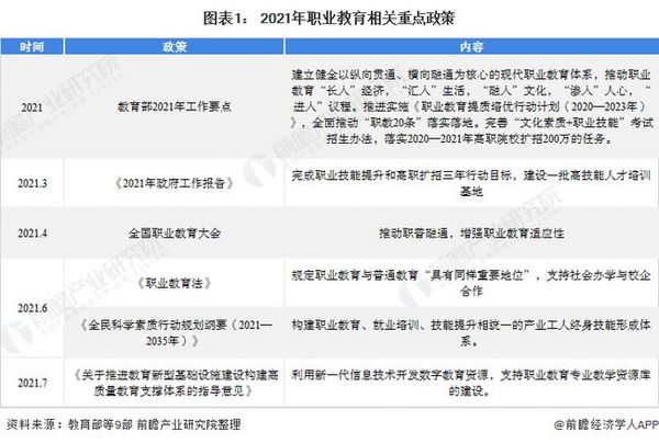 2021年中国职业教育行业市场现状和发展趋势分析 政策与需求推动发展职业培训发展