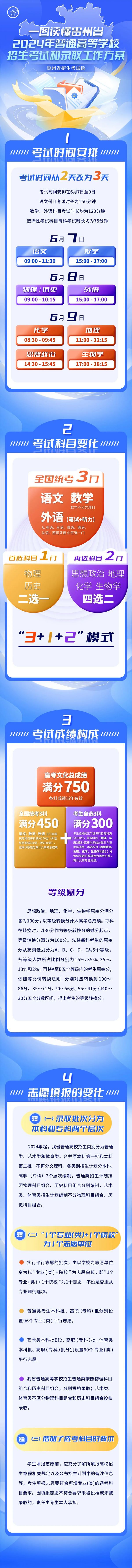 一圖讀懂貴州省“新高考”！