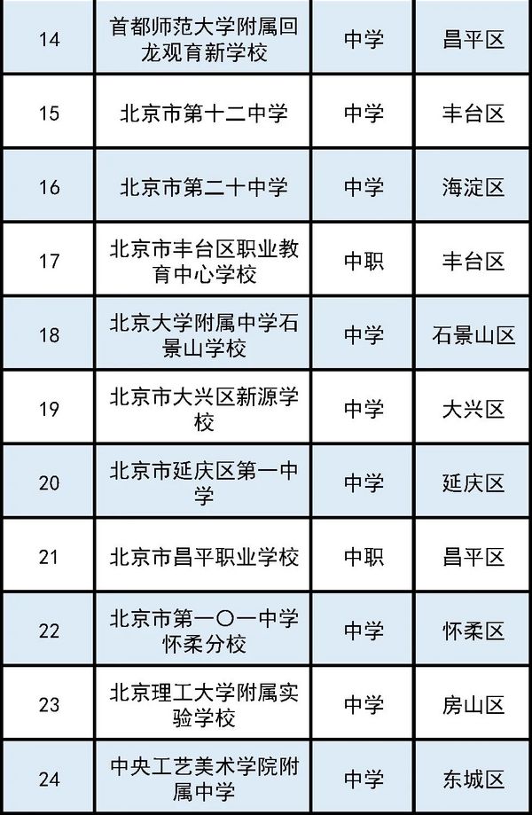 2023年北京市智慧校园示范校名单出炉！这41所学校入选