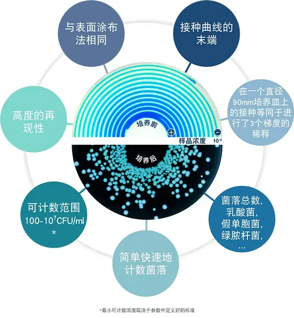 重磅推出！全自動微生物平皿螺旋接種儀