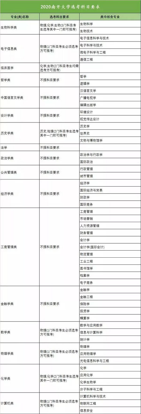 新高考收藏向!18省958高校选科要求大汇总