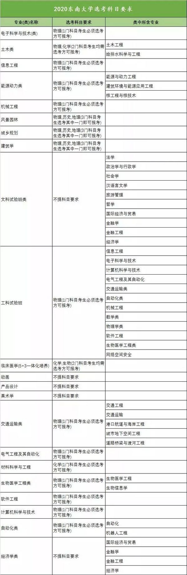 新高考收藏向!18省958高校选科要求大汇总