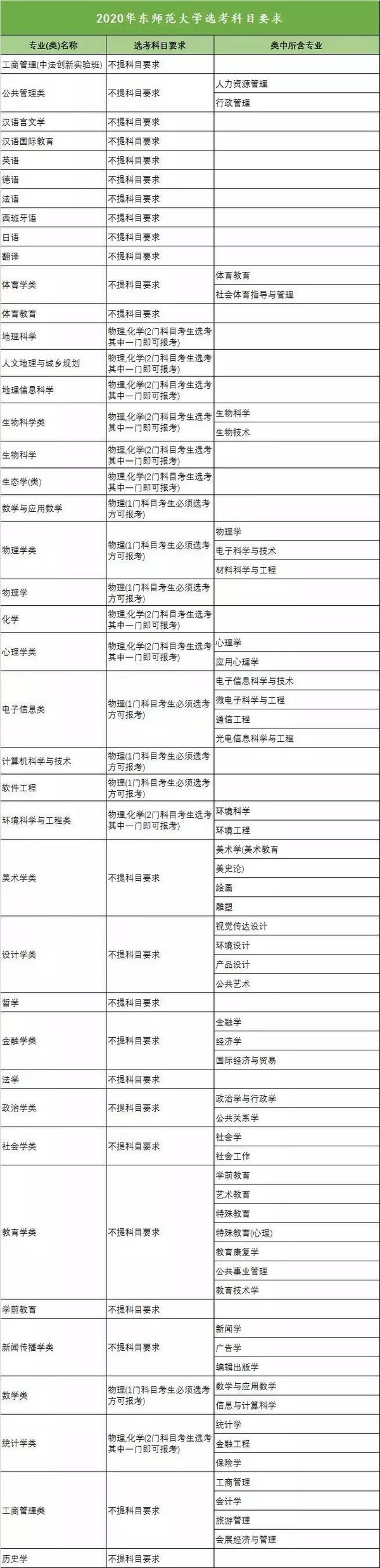新高考收藏向!18省958高校选科要求大汇总