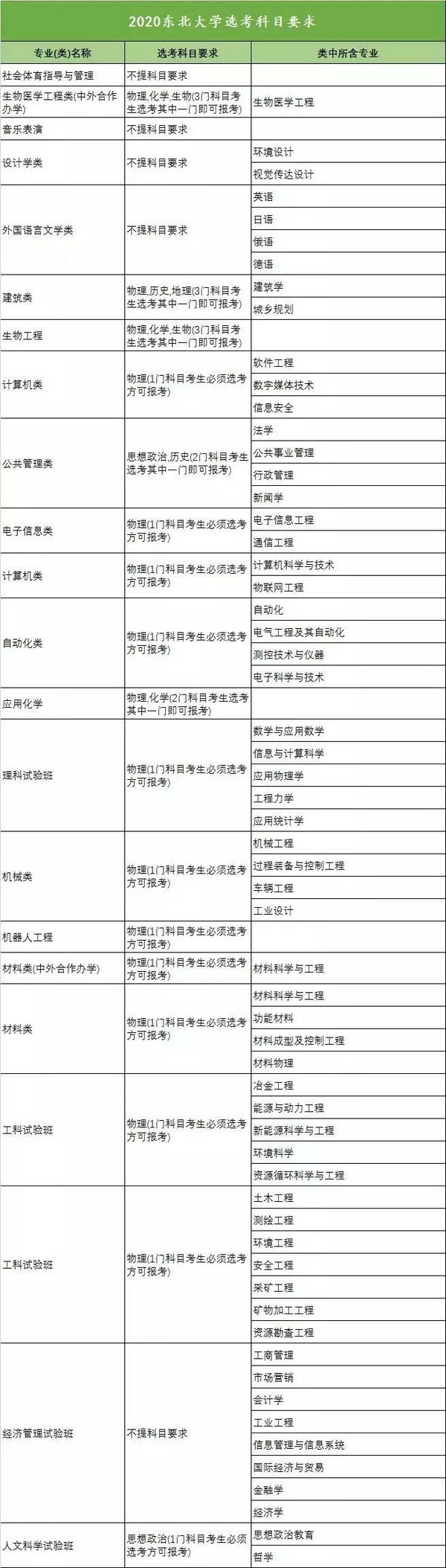 新高考收藏向!18省958高校选科要求大汇总