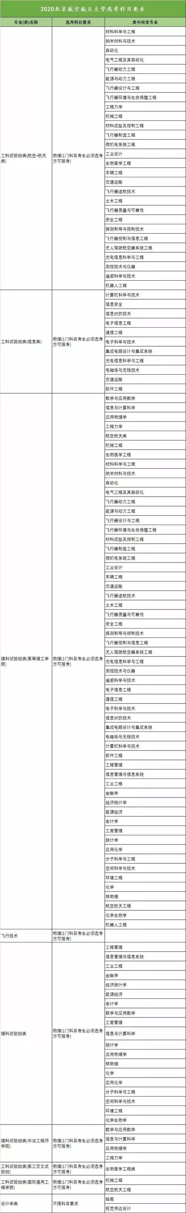 新高考收藏向!18省958高校选科要求大汇总