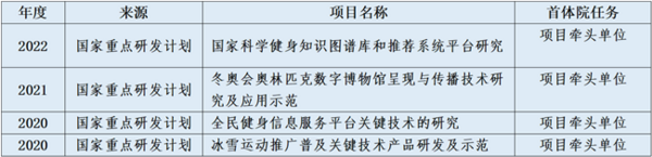 喜報|首體院國家重點研發計劃《國家科學健身知識圖譜庫和推薦系統平臺研究》項目獲批立項！