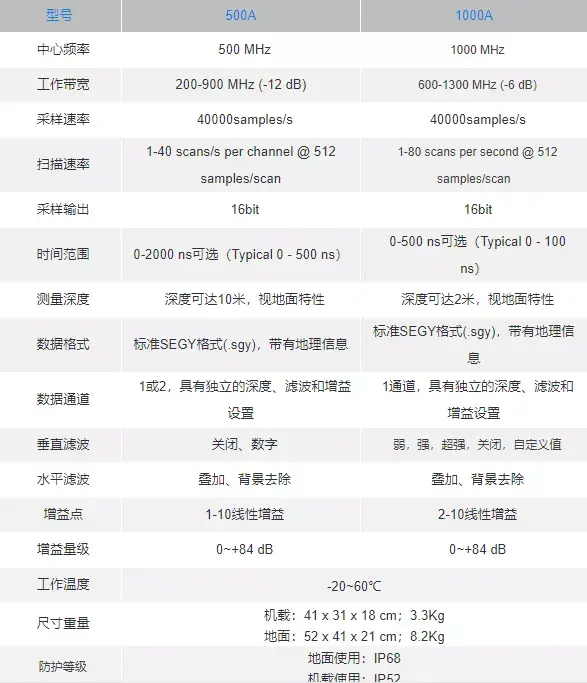 攝影測量，探地雷達和磁測量數據融合處理簡介