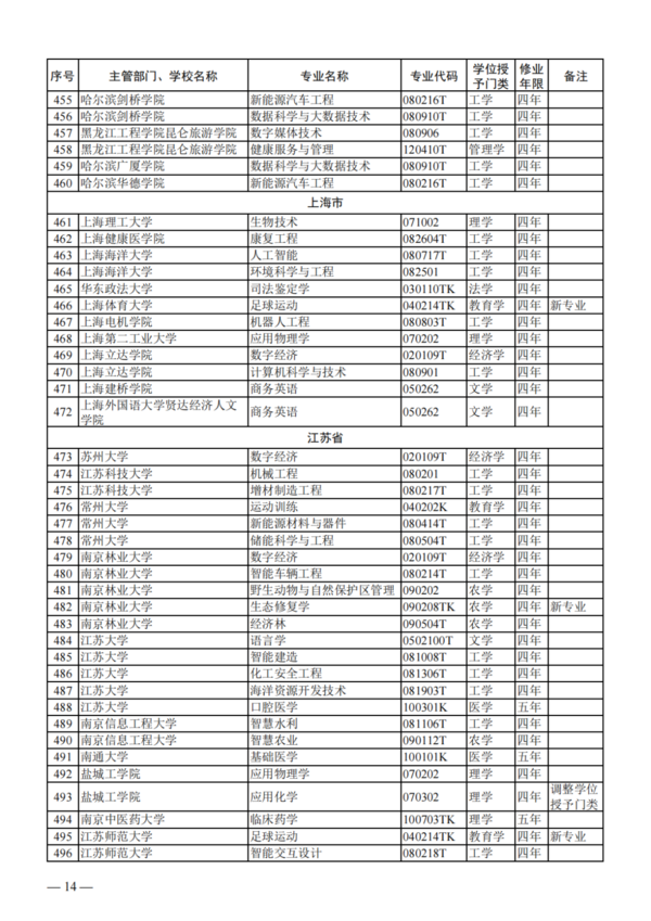 教育部公布2023年度普通高校本科專業備案和審批結果