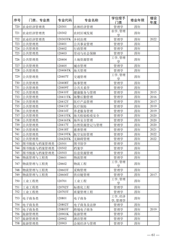 教育部公布2023年度普通高校本科專業備案和審批結果
