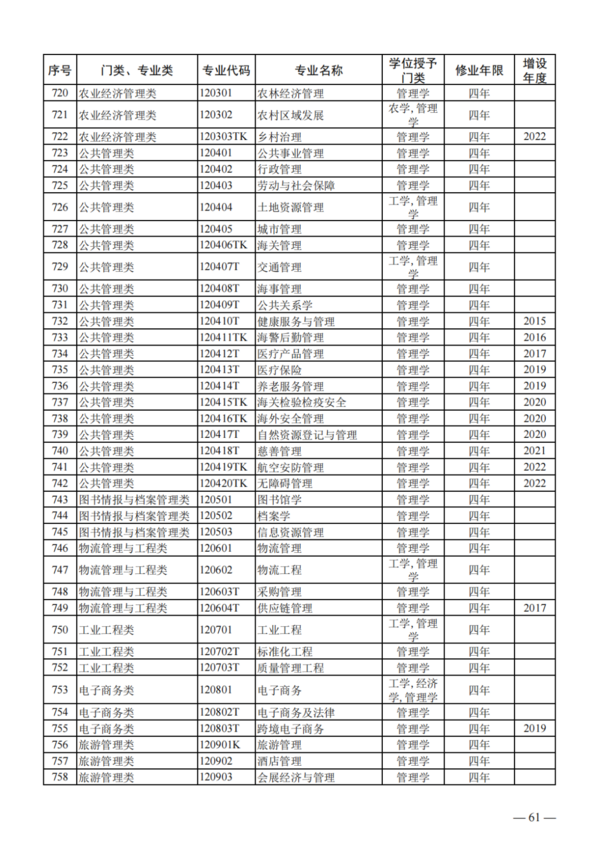 教育部公布2023年度普通高校本科专业备案和审批结果