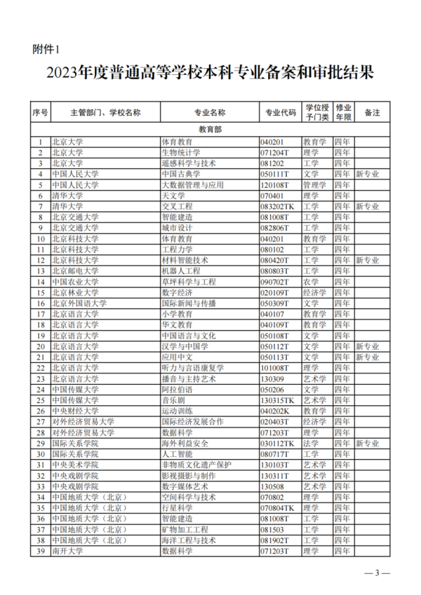 教育部公布2023年度普通高校本科专业备案和审批结果