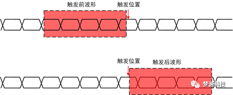 梦源科技：IIC 协议分析