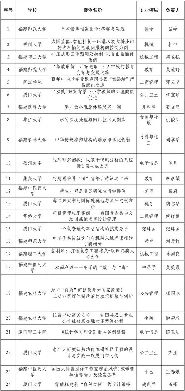 福建省学位委员会公布第二批研究生教育项目名单