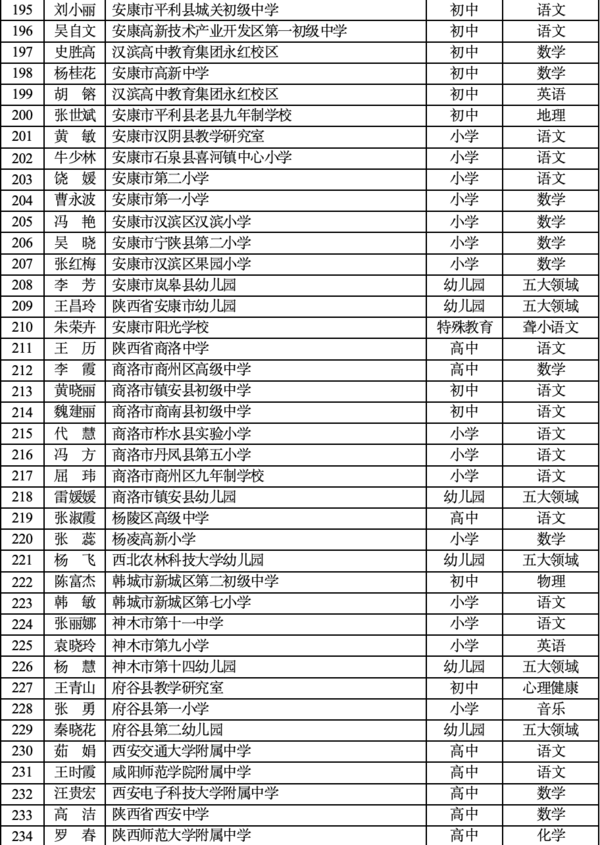 第九批陕西省基础教育学科带头人培养对象名单出炉！