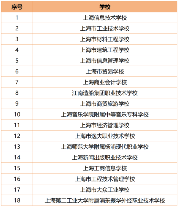 共18所！上海市优质中职学校名单公布