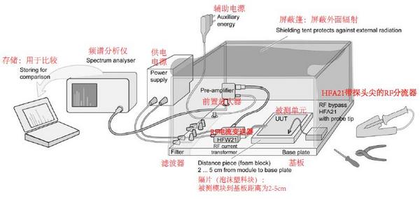 如何在研发工作场所快速测试电磁干扰辐射