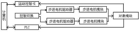 DICE-EWYD-1型 二维运动控制实验平台