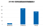1月学校家具市场回暖 基教需求居首