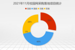 2021年11月校園網采購：福建落地項目位居首位