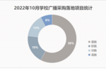 2022年10月學校廣播采購規模繼續縮減 基礎教育領域采購需求較大