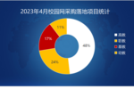 2023年4月校园网采购高教份额上升 在京高校采购规模领先