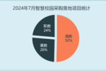 2024年7月智慧校园采购需求大幅回升 60个百万级项目重磅落地