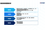 “智慧校園”從何而來？合思·易快報首推院校行業化解決方案！