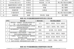 浙江海洋大学18个课程思政教学建设项目获省级立项