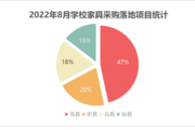 2022年8月學校家具采購呈回落態勢 福建省采購領跑全國