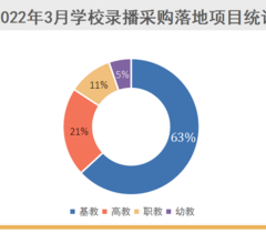 2022年3月学校录播采购现千万级大单 基教采购占63%的份额