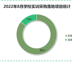 2022年8月学校实训采购需求回落 广东采购领跑全国