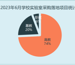 2023年6月学校实验室采购需求上升 山东采购领跑全国
