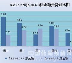 高考前周:教装采购回落 高校后勤成大额