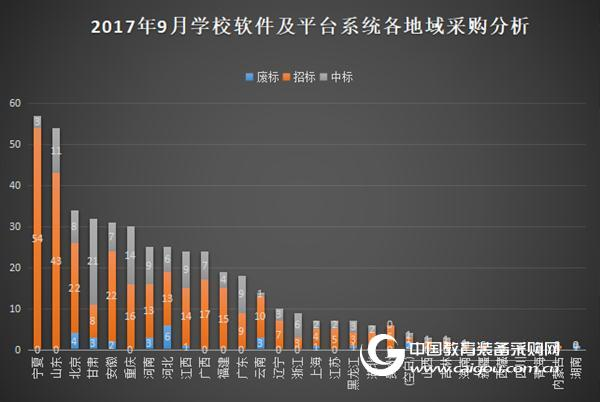 2017年9月学校软件及平台系统采购分析