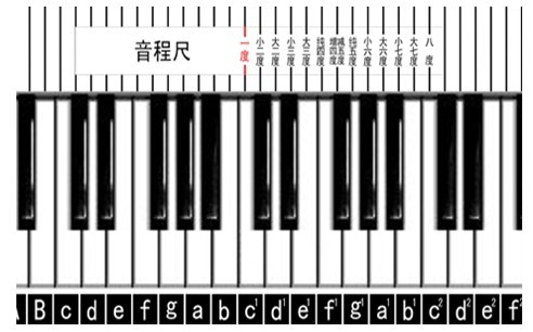 附圖三音調之間的音程關係