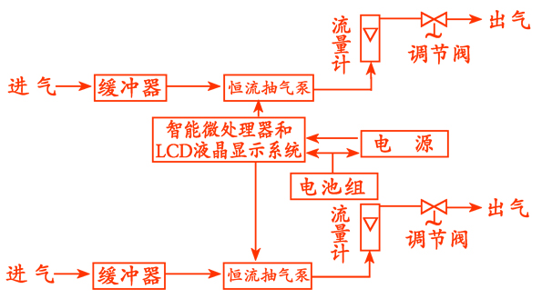 TWA-300N智能双路低流量空气采样器TWA300N