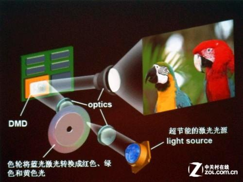 蓝核是开始 从明基看激光投影进化之路