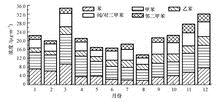 历史沿革:苯系物研究最早可追溯到19世纪