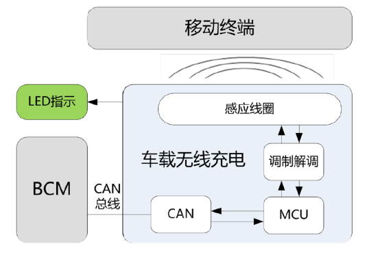 車載手機無線充電