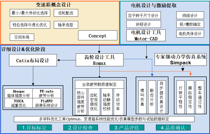 Romax Nexus—机电一体传动系统设计与仿真平台