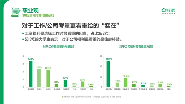 鏈家發布《2020中國大學生職住觀報告》：去大城市奮斗仍是主流 對買房置業很樂觀
