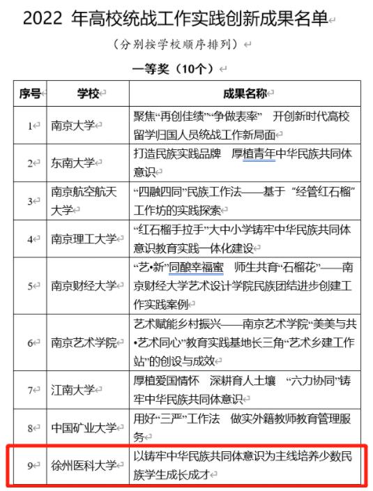 徐州医科大学获2022年高校统战工作实践创新成果一等奖